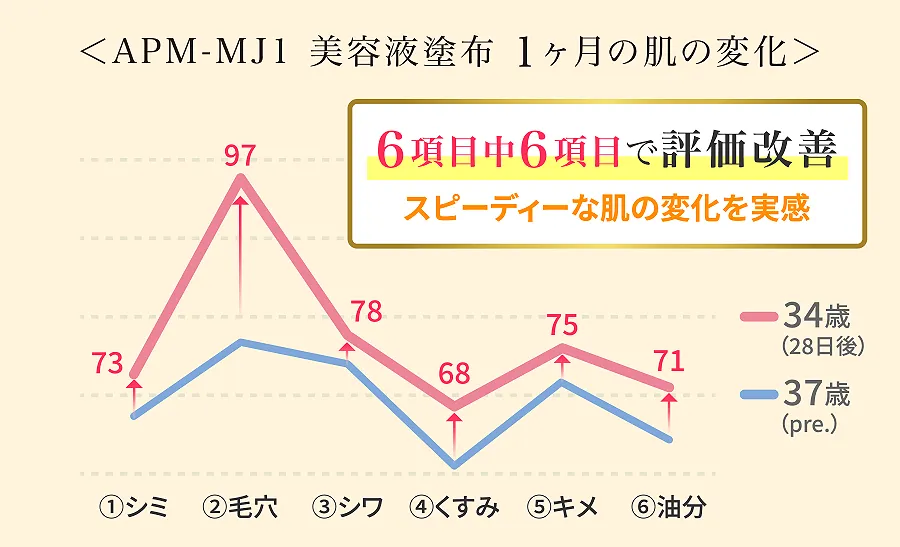 APM-MJ1 美容液塗布 1ヶ月の肌の変化のグラフ